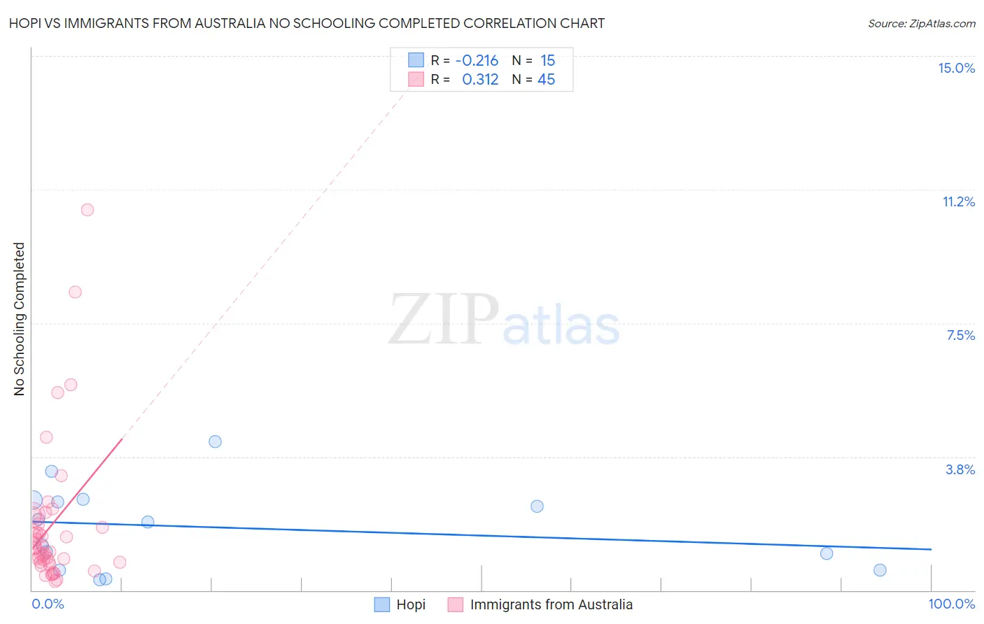 Hopi vs Immigrants from Australia No Schooling Completed