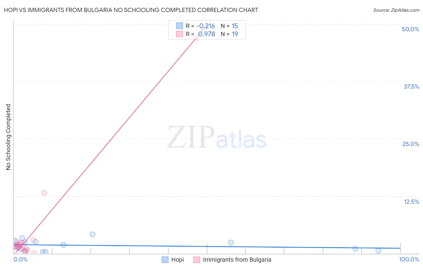 Hopi vs Immigrants from Bulgaria No Schooling Completed