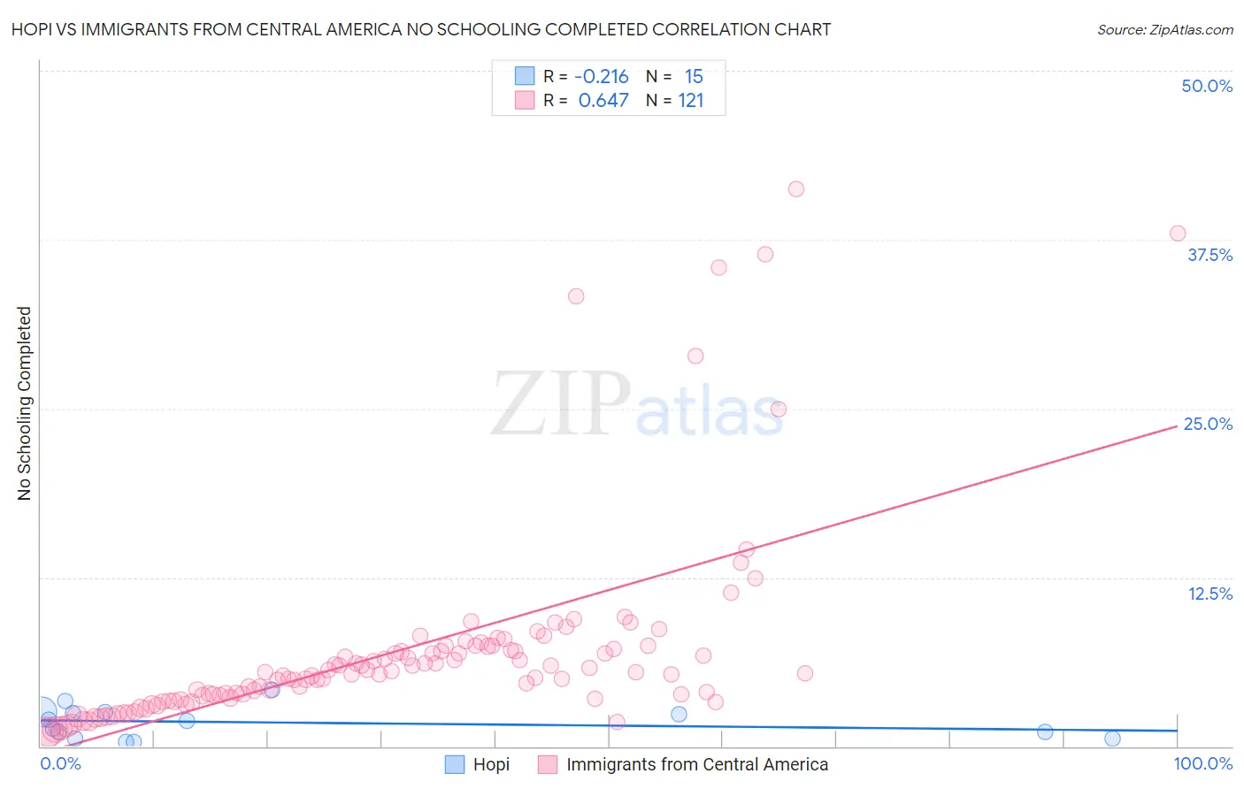 Hopi vs Immigrants from Central America No Schooling Completed