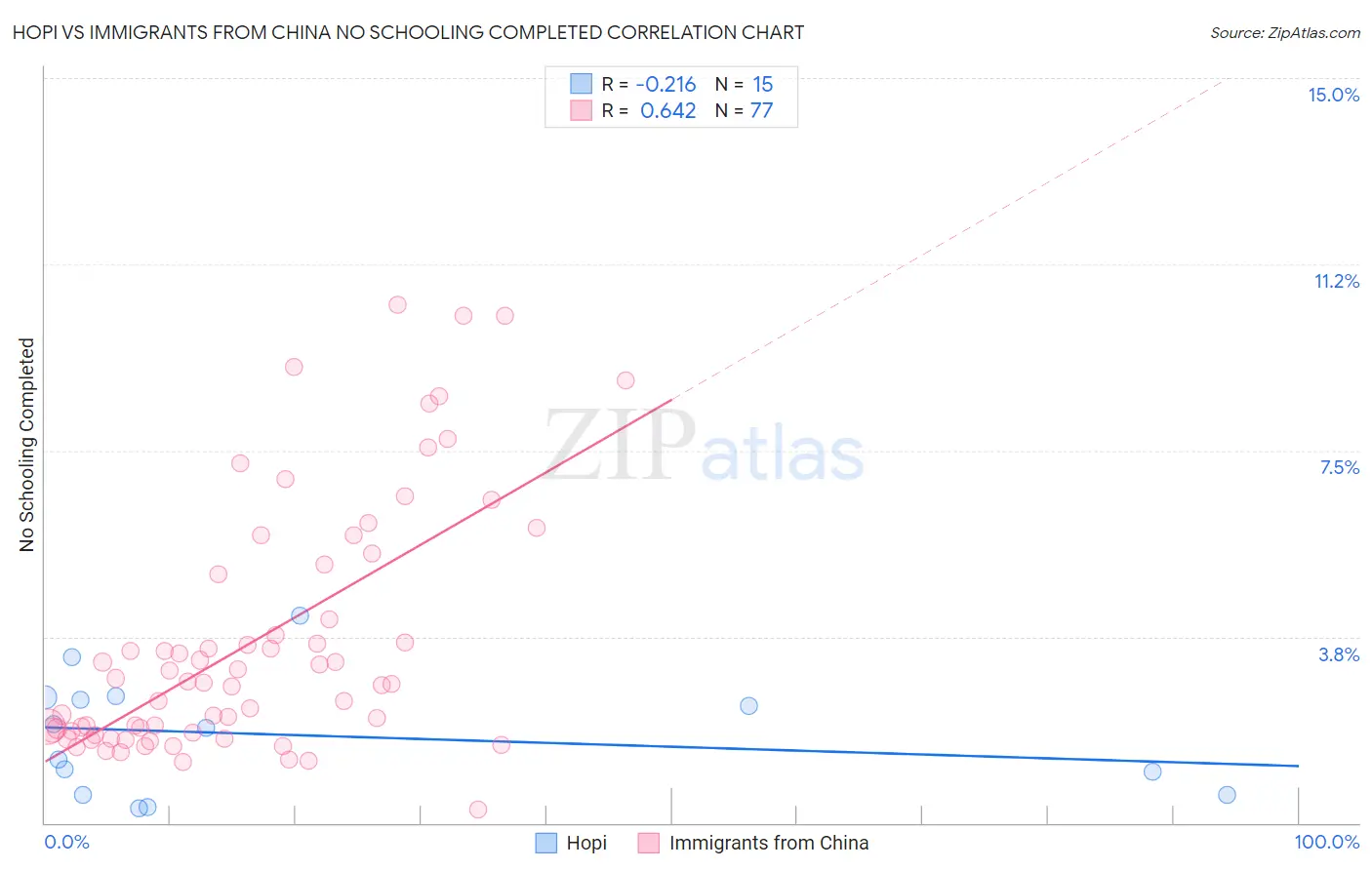 Hopi vs Immigrants from China No Schooling Completed
