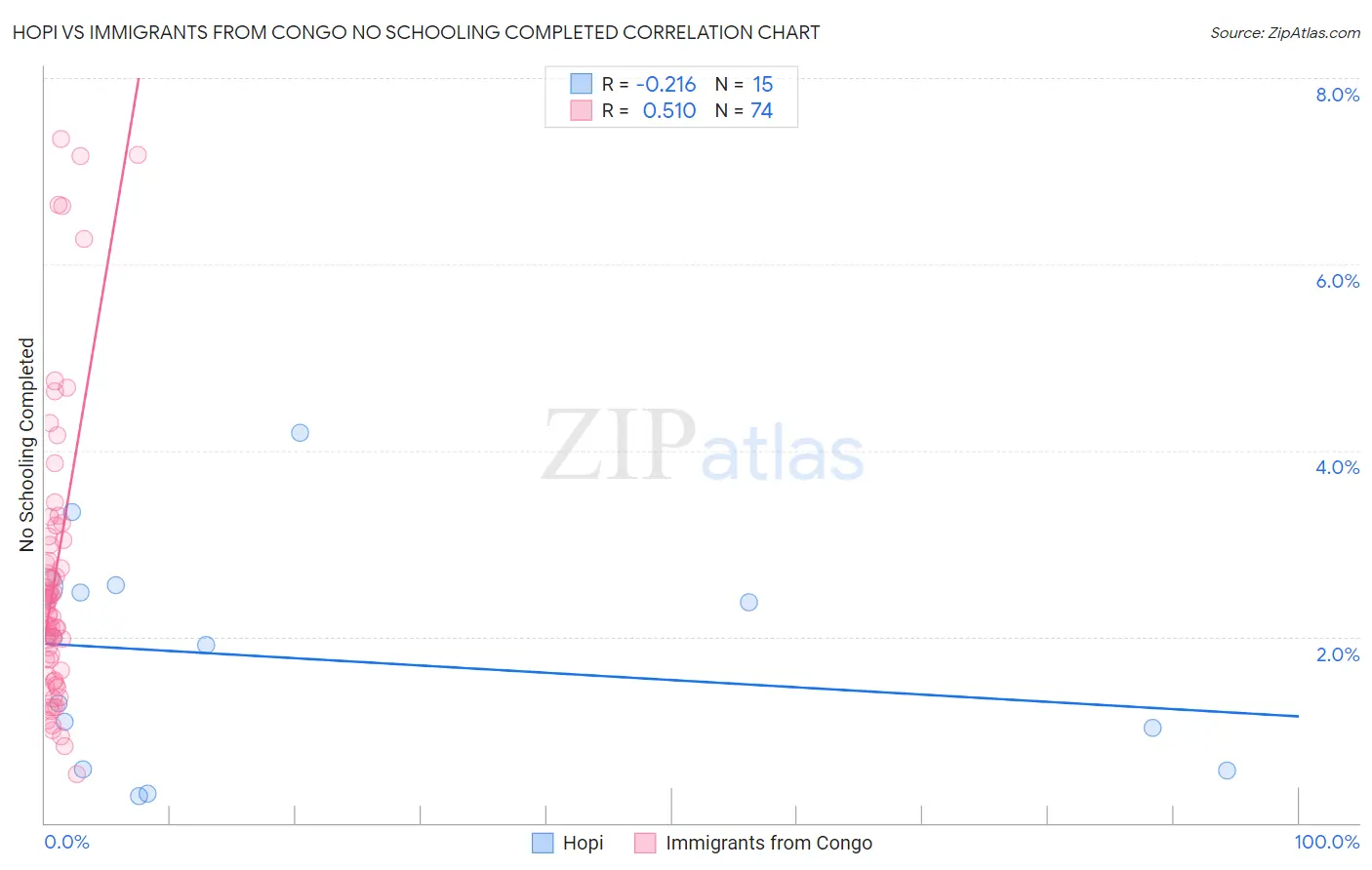 Hopi vs Immigrants from Congo No Schooling Completed
