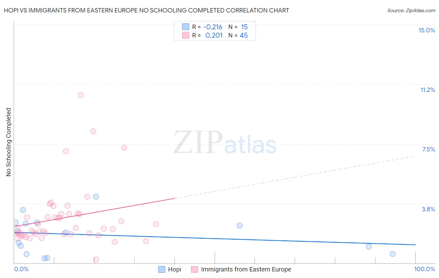 Hopi vs Immigrants from Eastern Europe No Schooling Completed