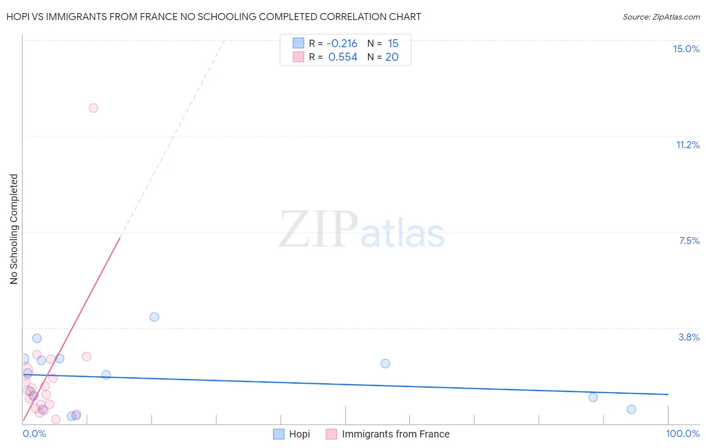 Hopi vs Immigrants from France No Schooling Completed