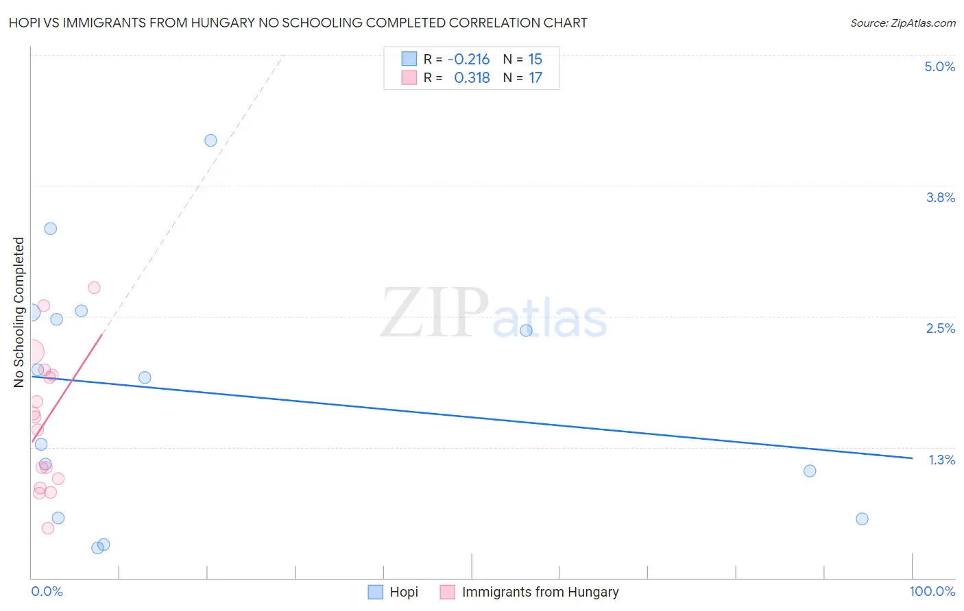 Hopi vs Immigrants from Hungary No Schooling Completed