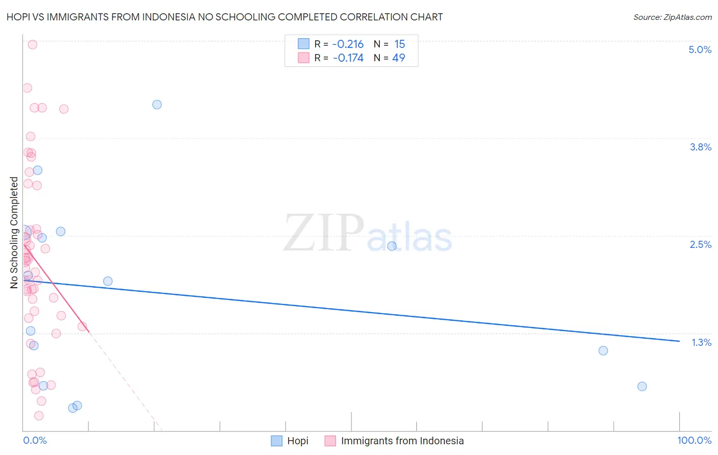 Hopi vs Immigrants from Indonesia No Schooling Completed