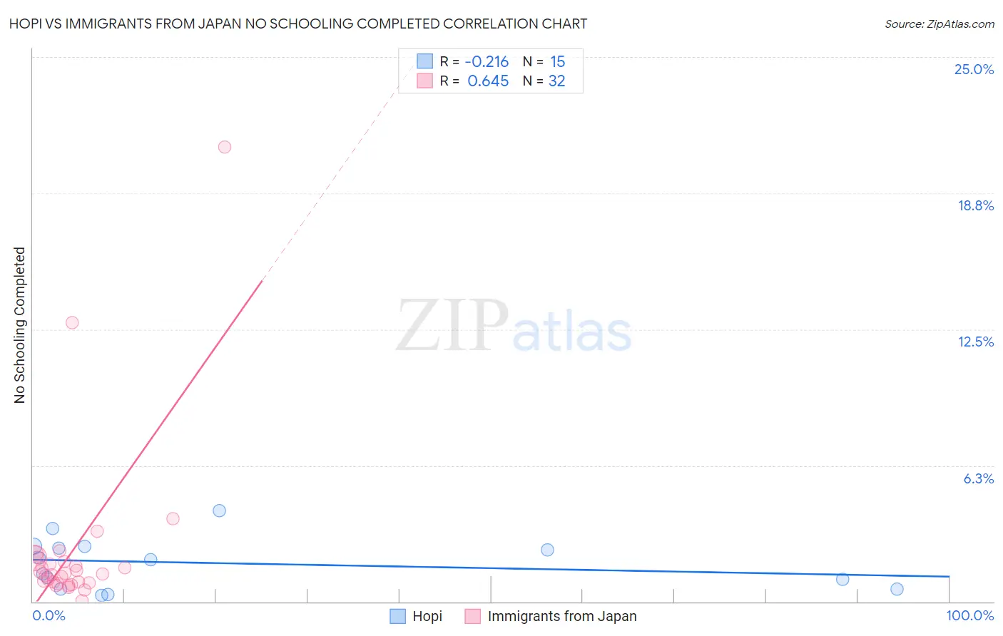 Hopi vs Immigrants from Japan No Schooling Completed