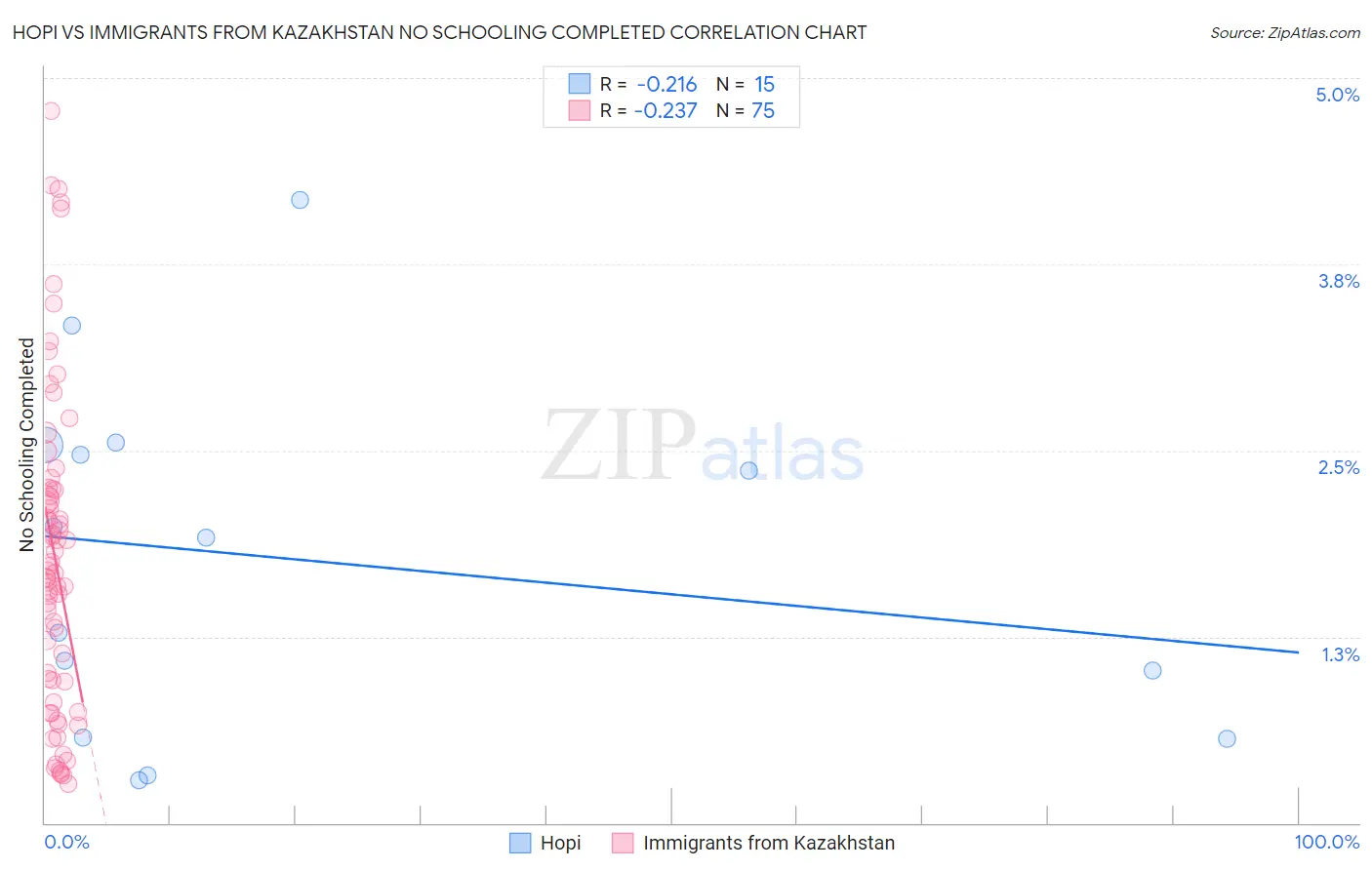 Hopi vs Immigrants from Kazakhstan No Schooling Completed