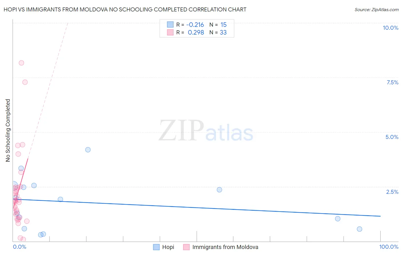 Hopi vs Immigrants from Moldova No Schooling Completed