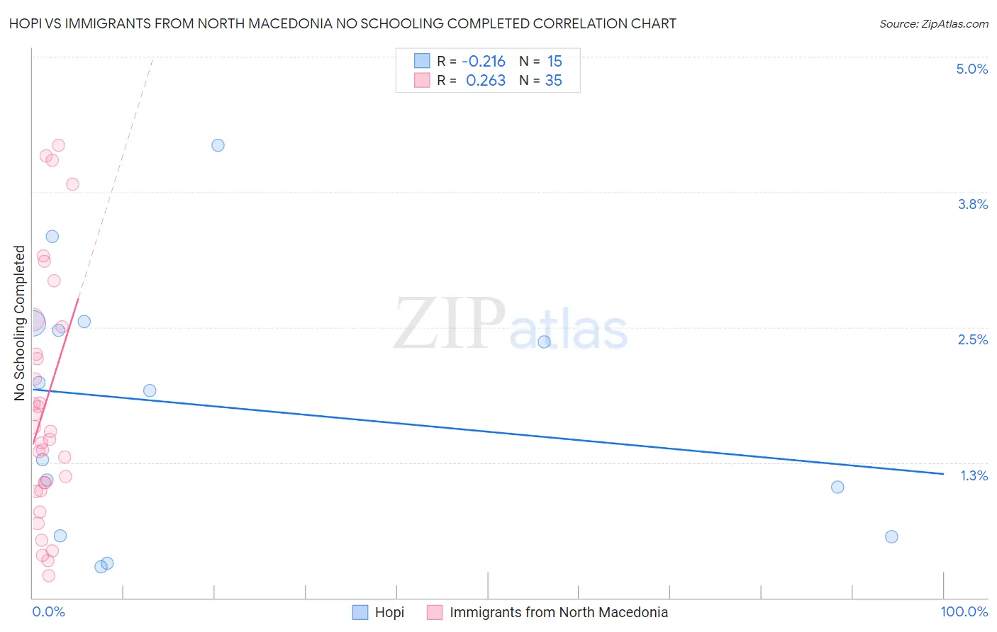 Hopi vs Immigrants from North Macedonia No Schooling Completed