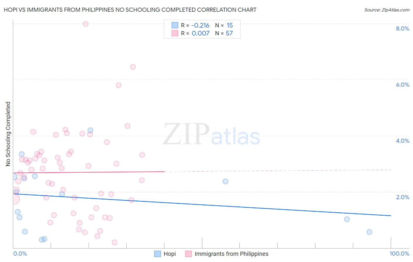 Hopi vs Immigrants from Philippines No Schooling Completed