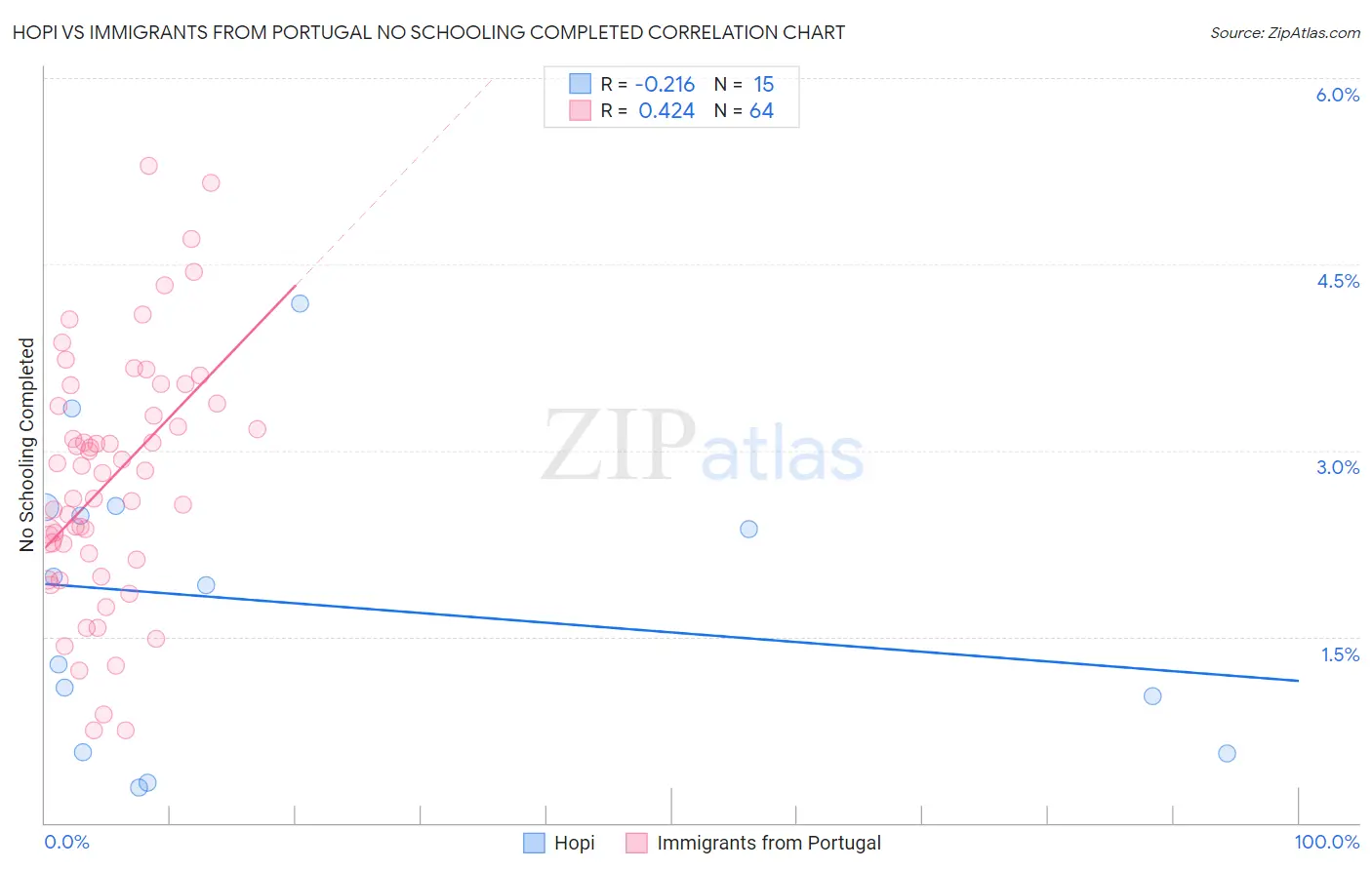 Hopi vs Immigrants from Portugal No Schooling Completed