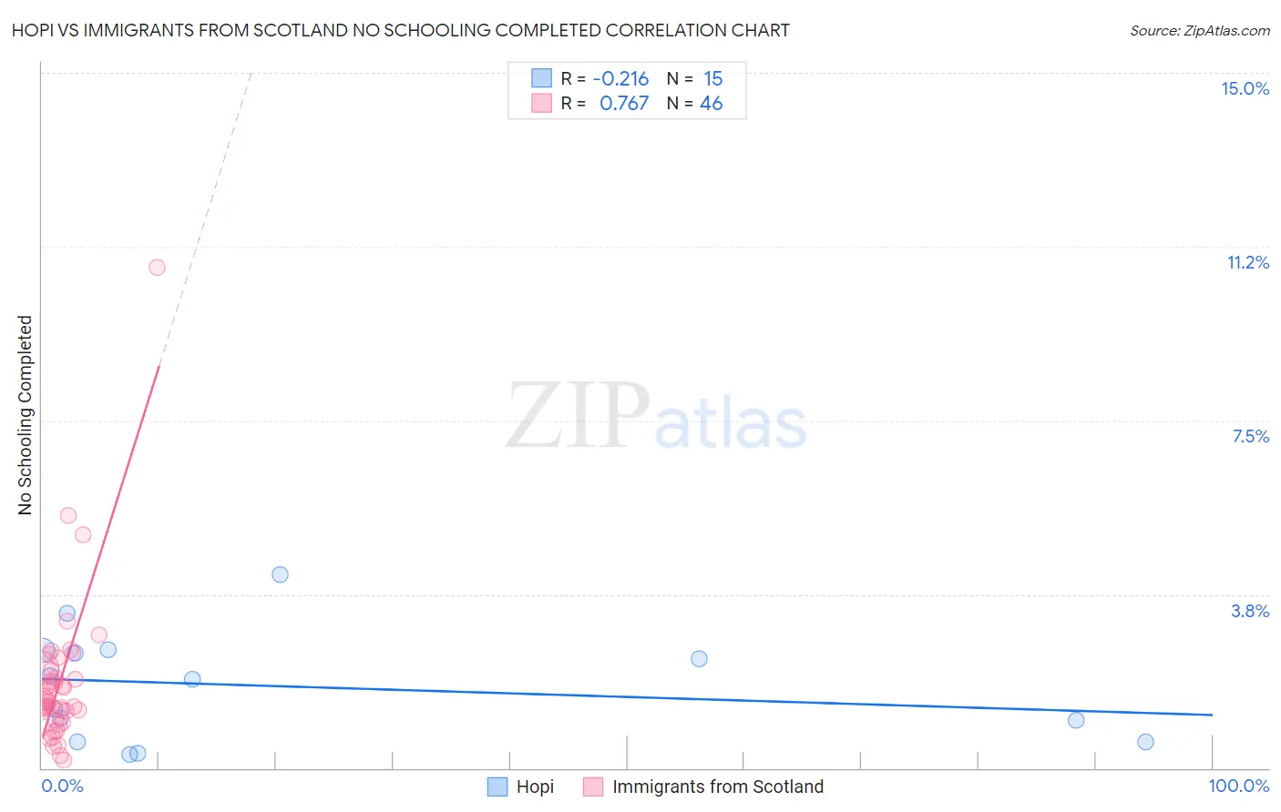 Hopi vs Immigrants from Scotland No Schooling Completed