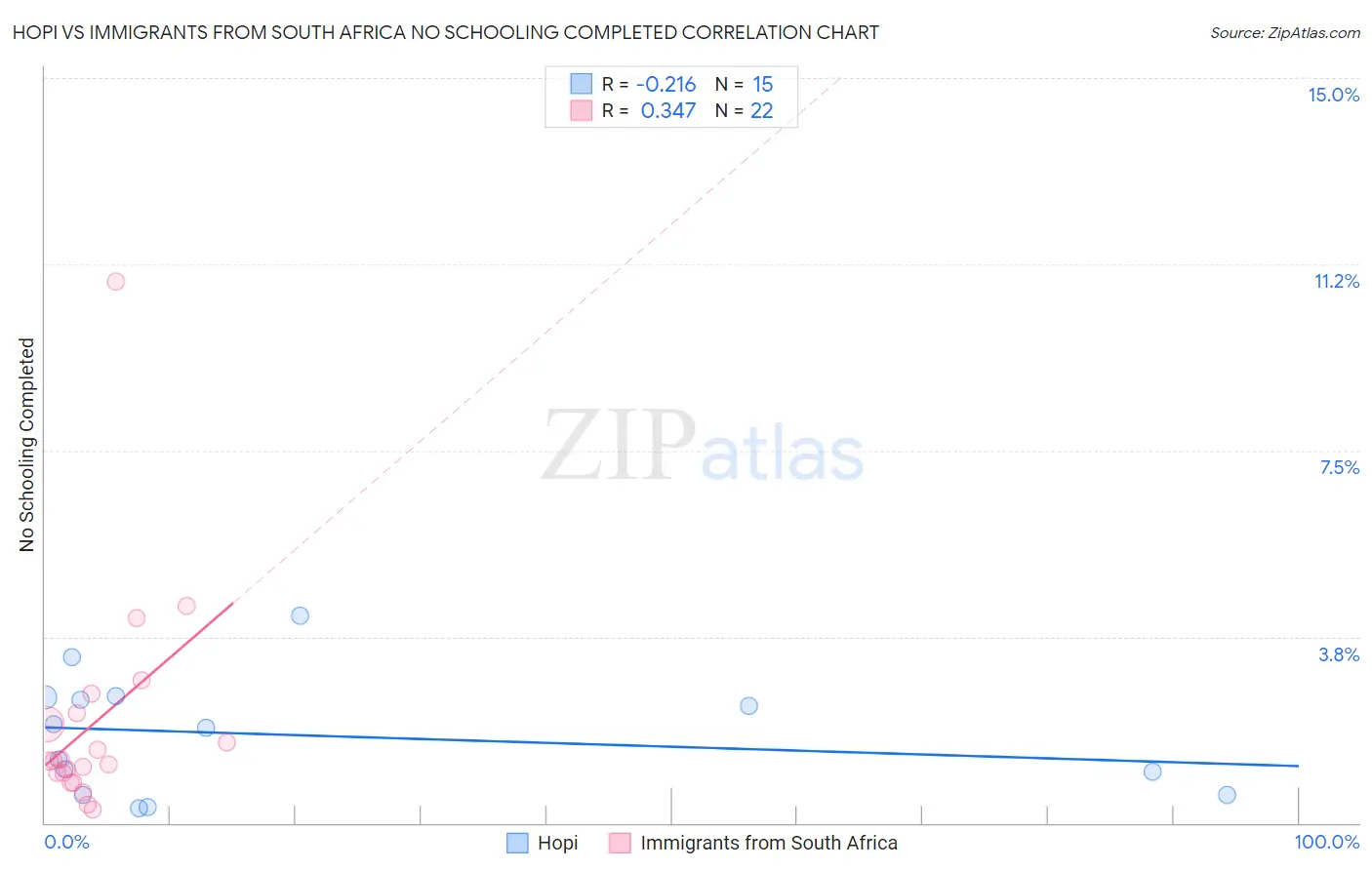 Hopi vs Immigrants from South Africa No Schooling Completed