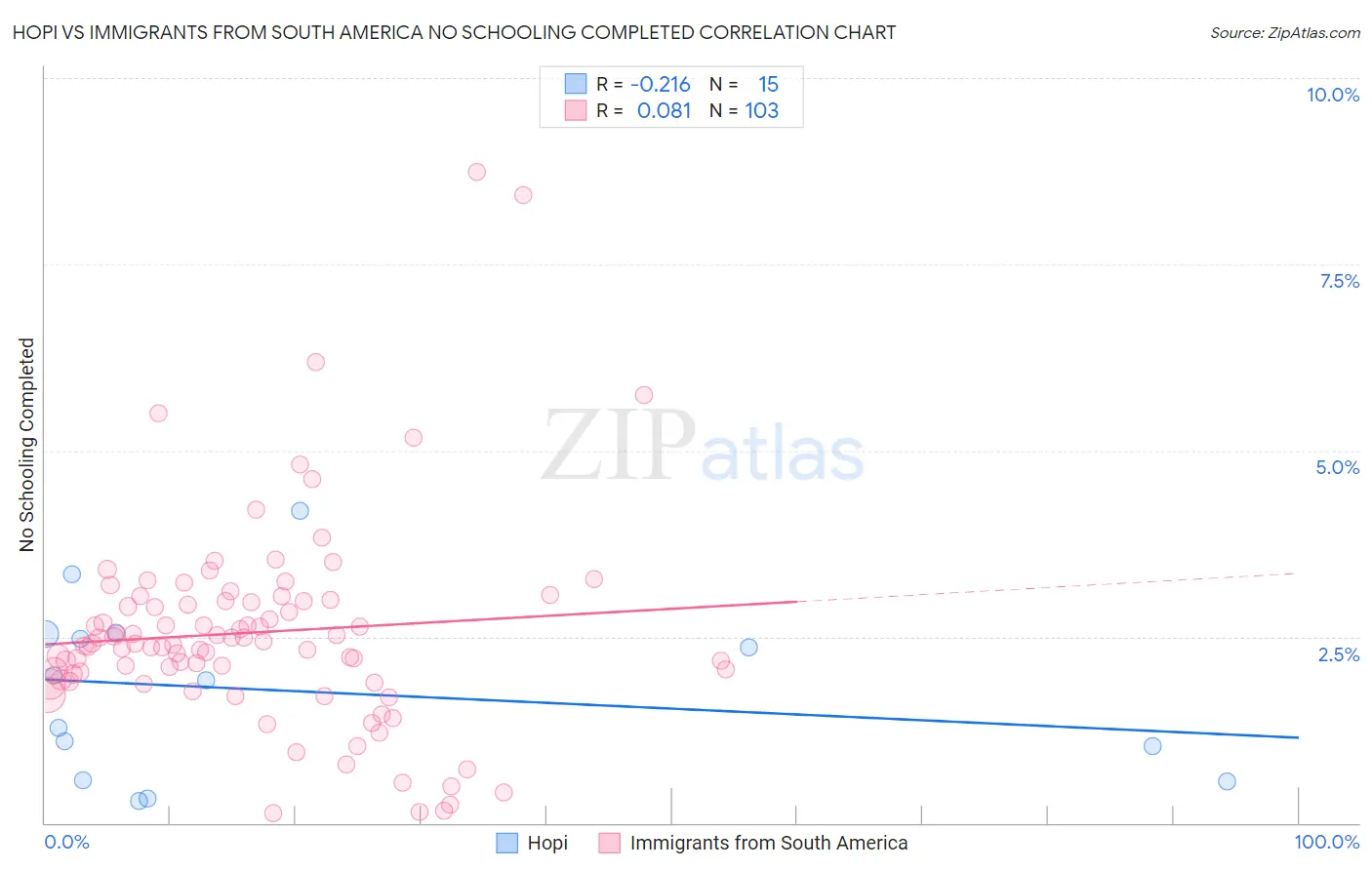 Hopi vs Immigrants from South America No Schooling Completed