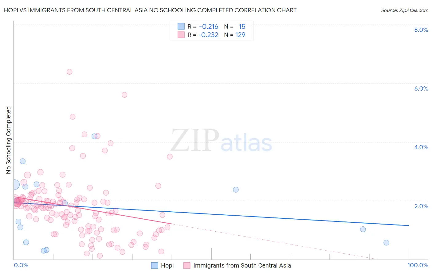 Hopi vs Immigrants from South Central Asia No Schooling Completed