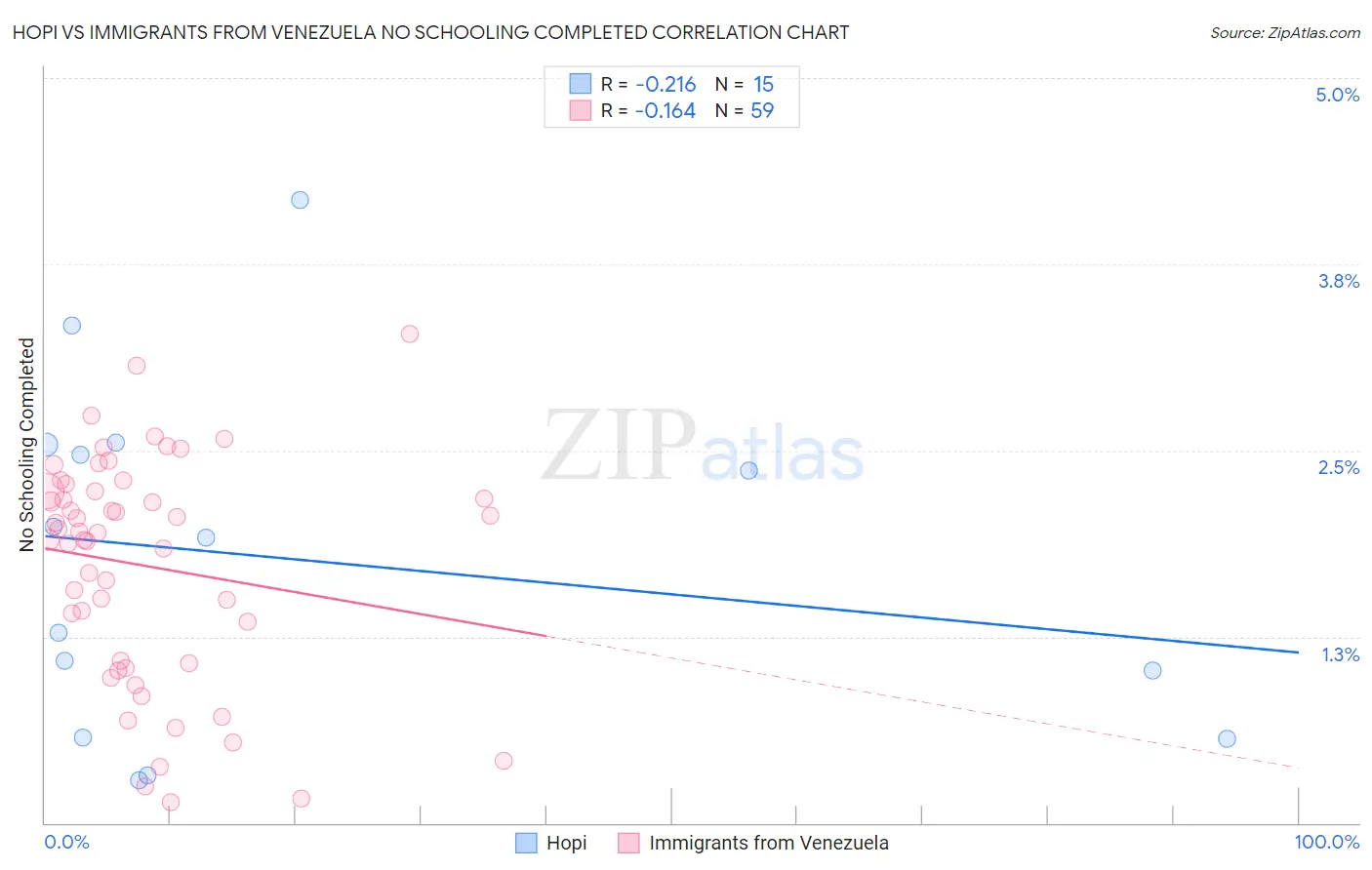 Hopi vs Immigrants from Venezuela No Schooling Completed