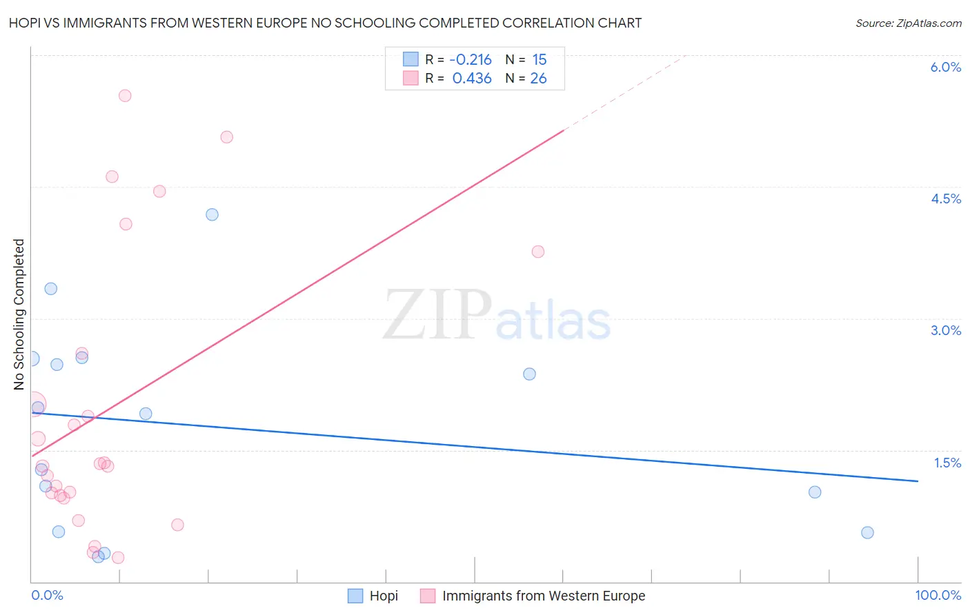 Hopi vs Immigrants from Western Europe No Schooling Completed