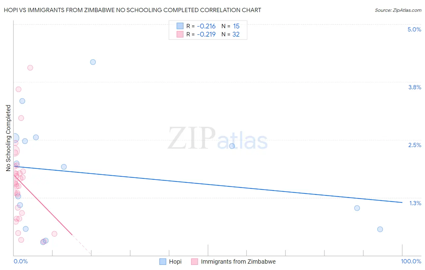 Hopi vs Immigrants from Zimbabwe No Schooling Completed