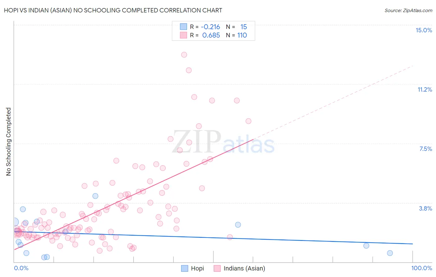 Hopi vs Indian (Asian) No Schooling Completed