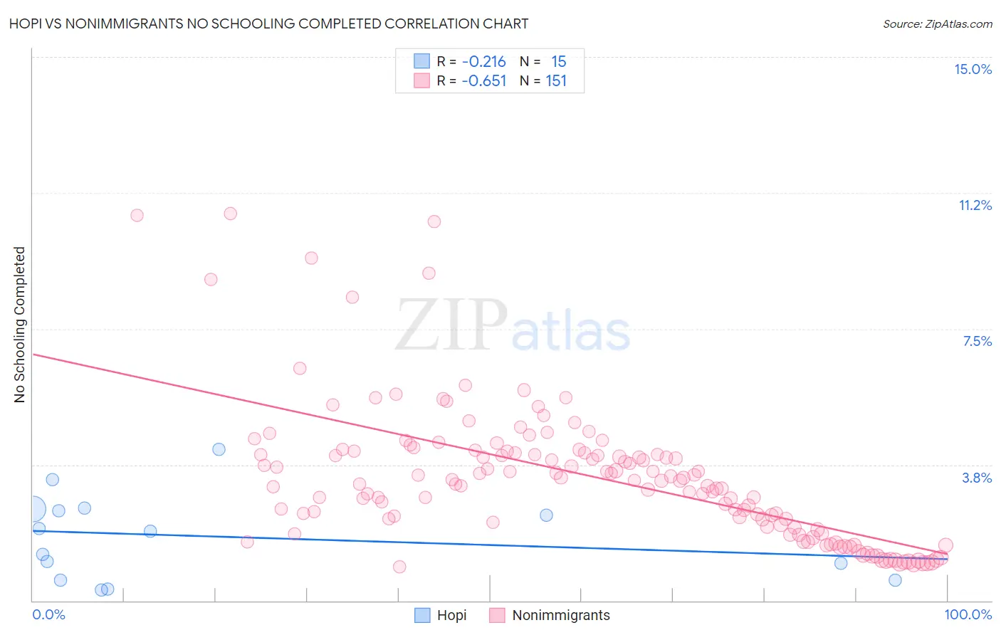 Hopi vs Nonimmigrants No Schooling Completed