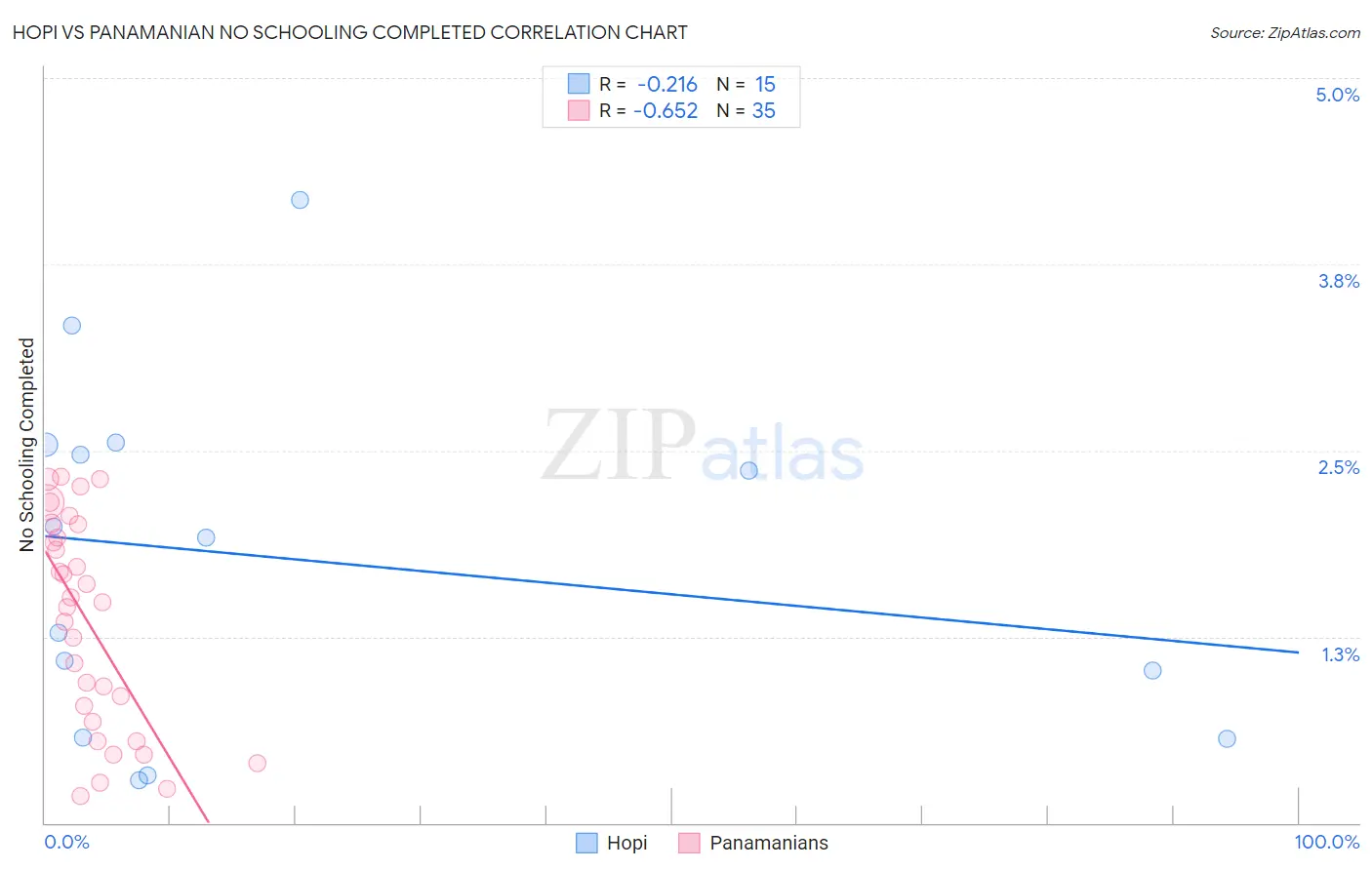 Hopi vs Panamanian No Schooling Completed