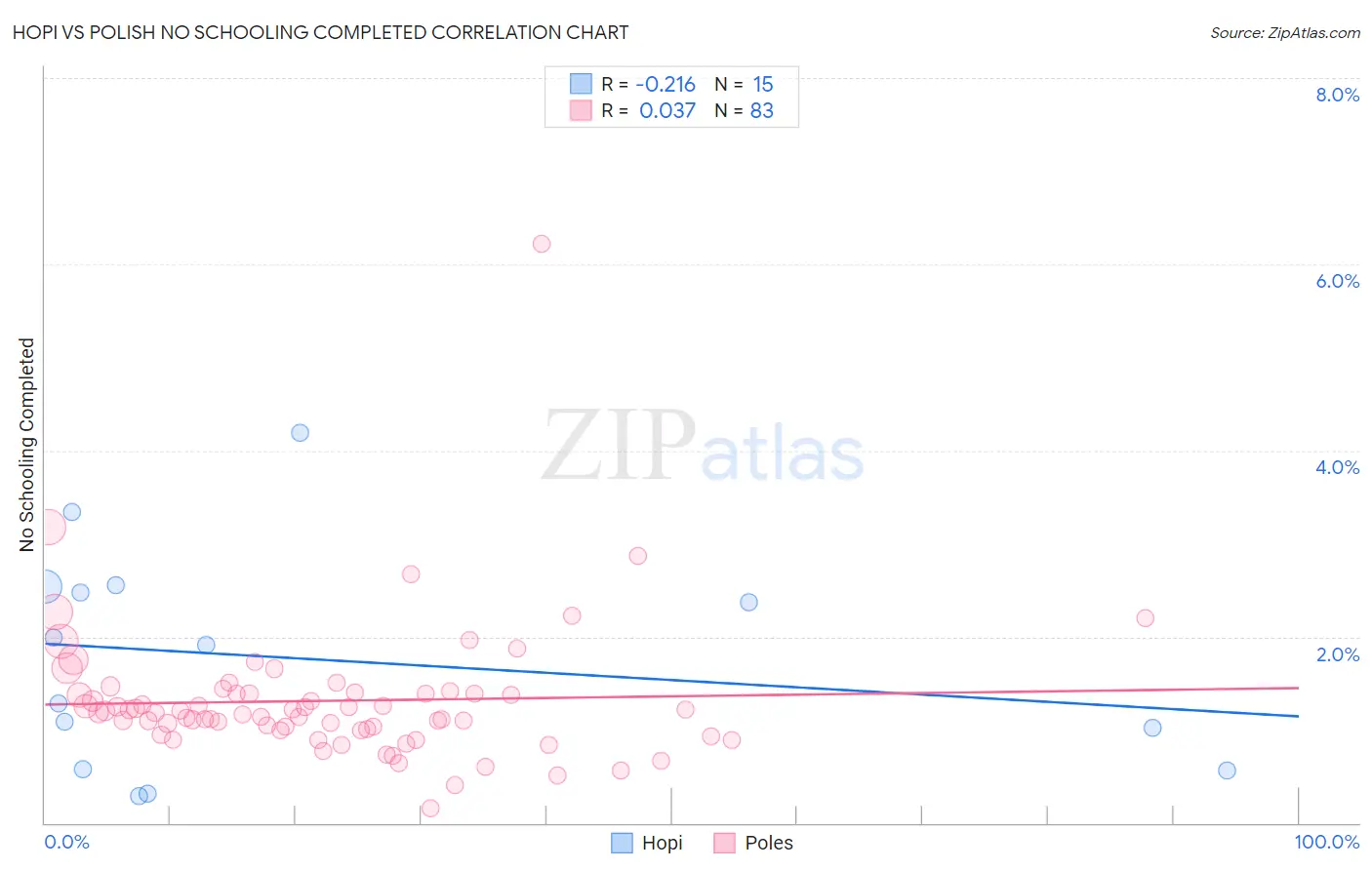 Hopi vs Polish No Schooling Completed