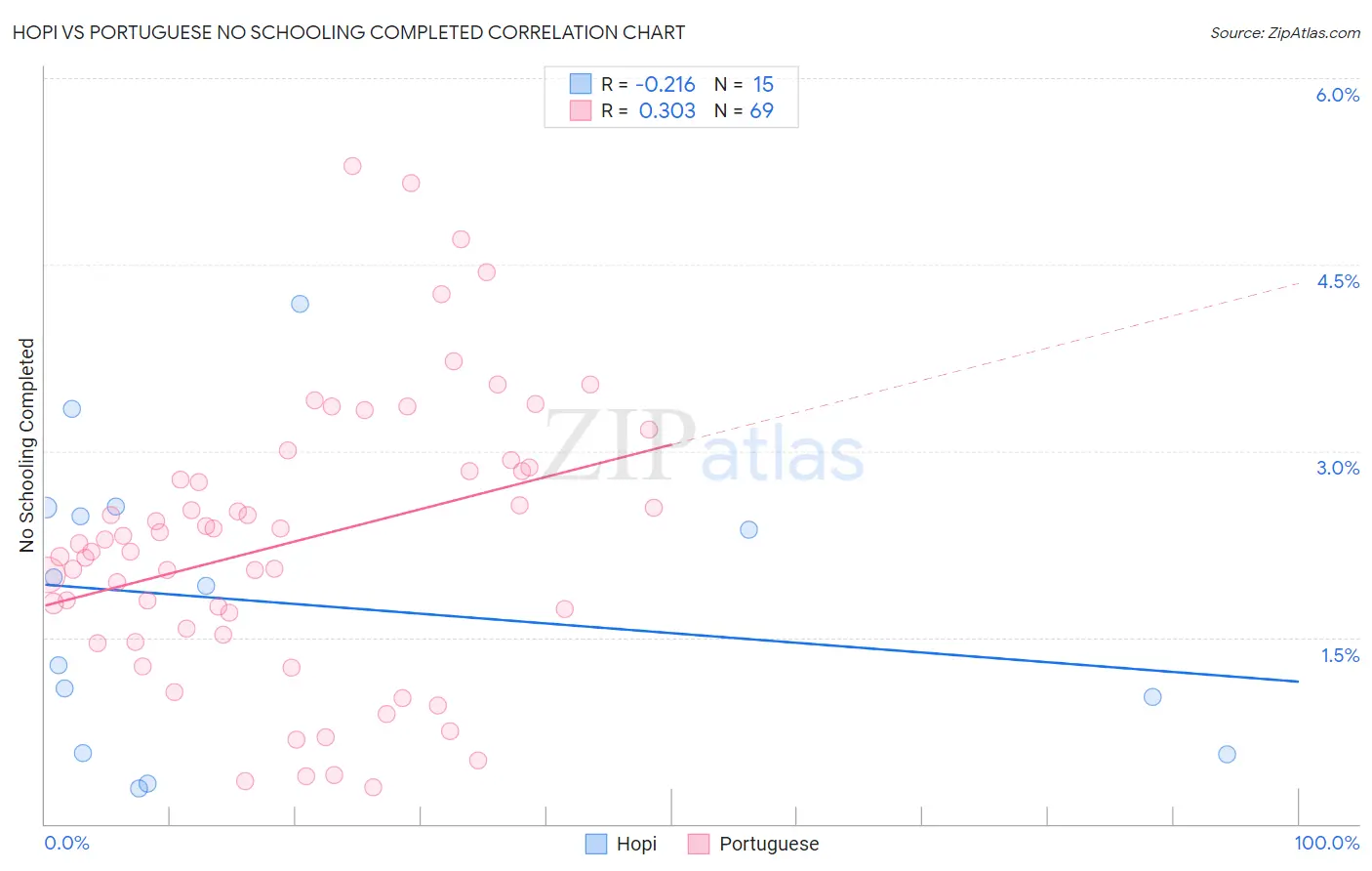 Hopi vs Portuguese No Schooling Completed