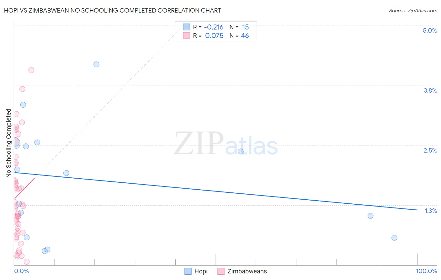 Hopi vs Zimbabwean No Schooling Completed