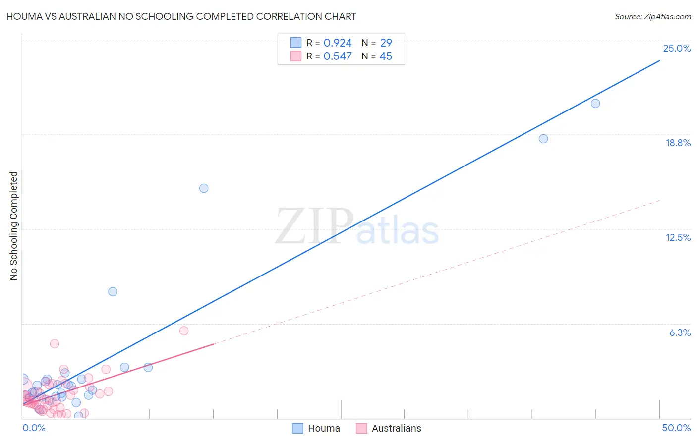 Houma vs Australian No Schooling Completed