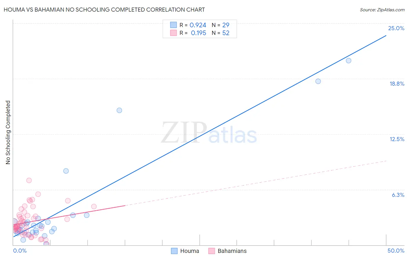 Houma vs Bahamian No Schooling Completed