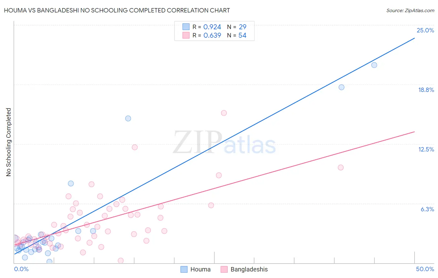 Houma vs Bangladeshi No Schooling Completed