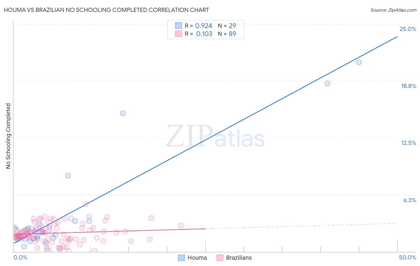 Houma vs Brazilian No Schooling Completed
