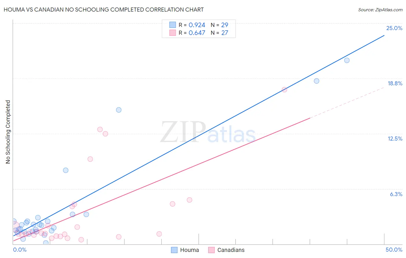 Houma vs Canadian No Schooling Completed