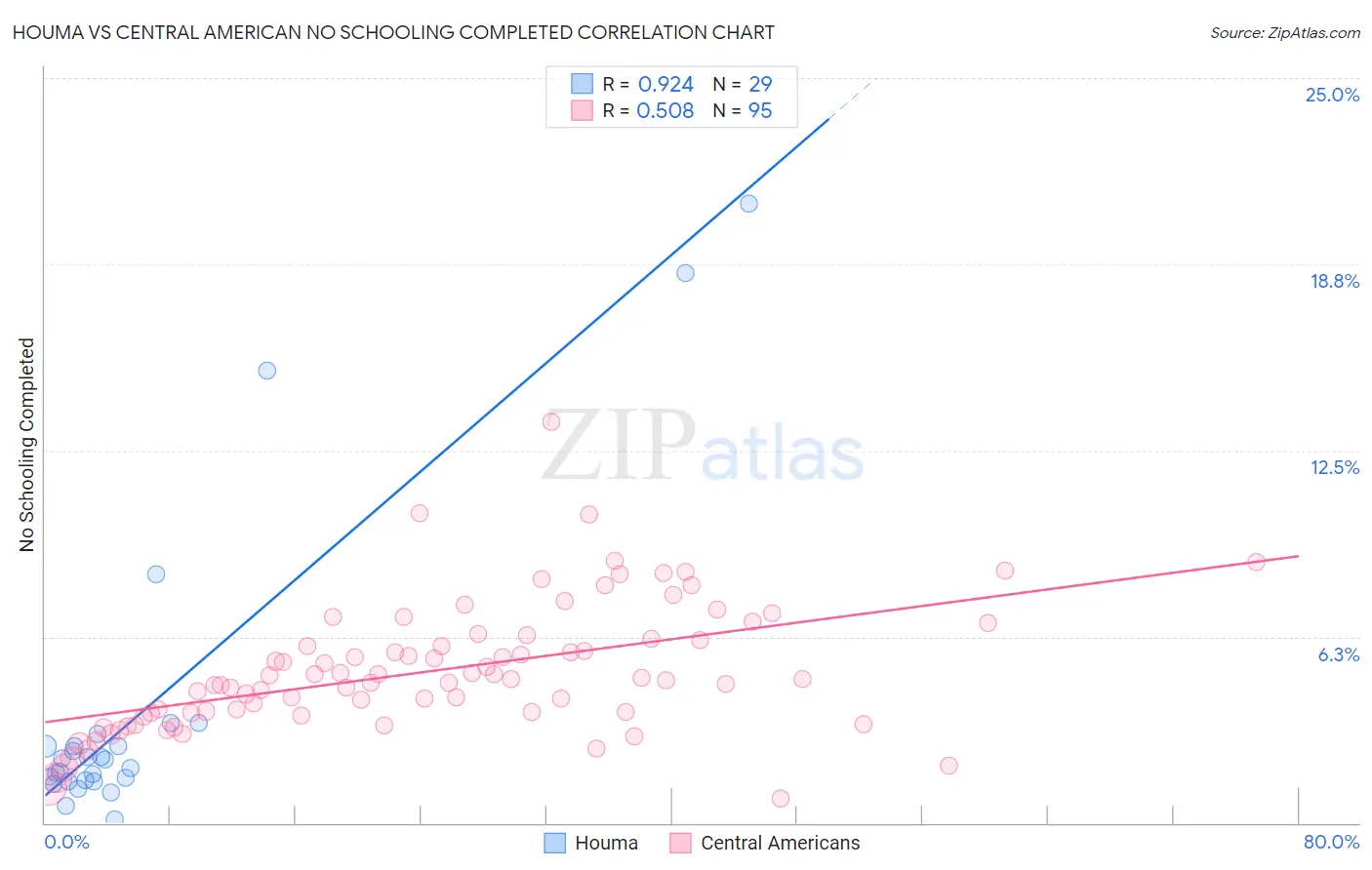 Houma vs Central American No Schooling Completed