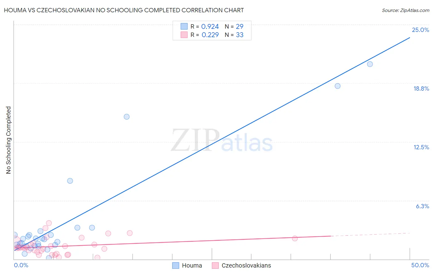 Houma vs Czechoslovakian No Schooling Completed