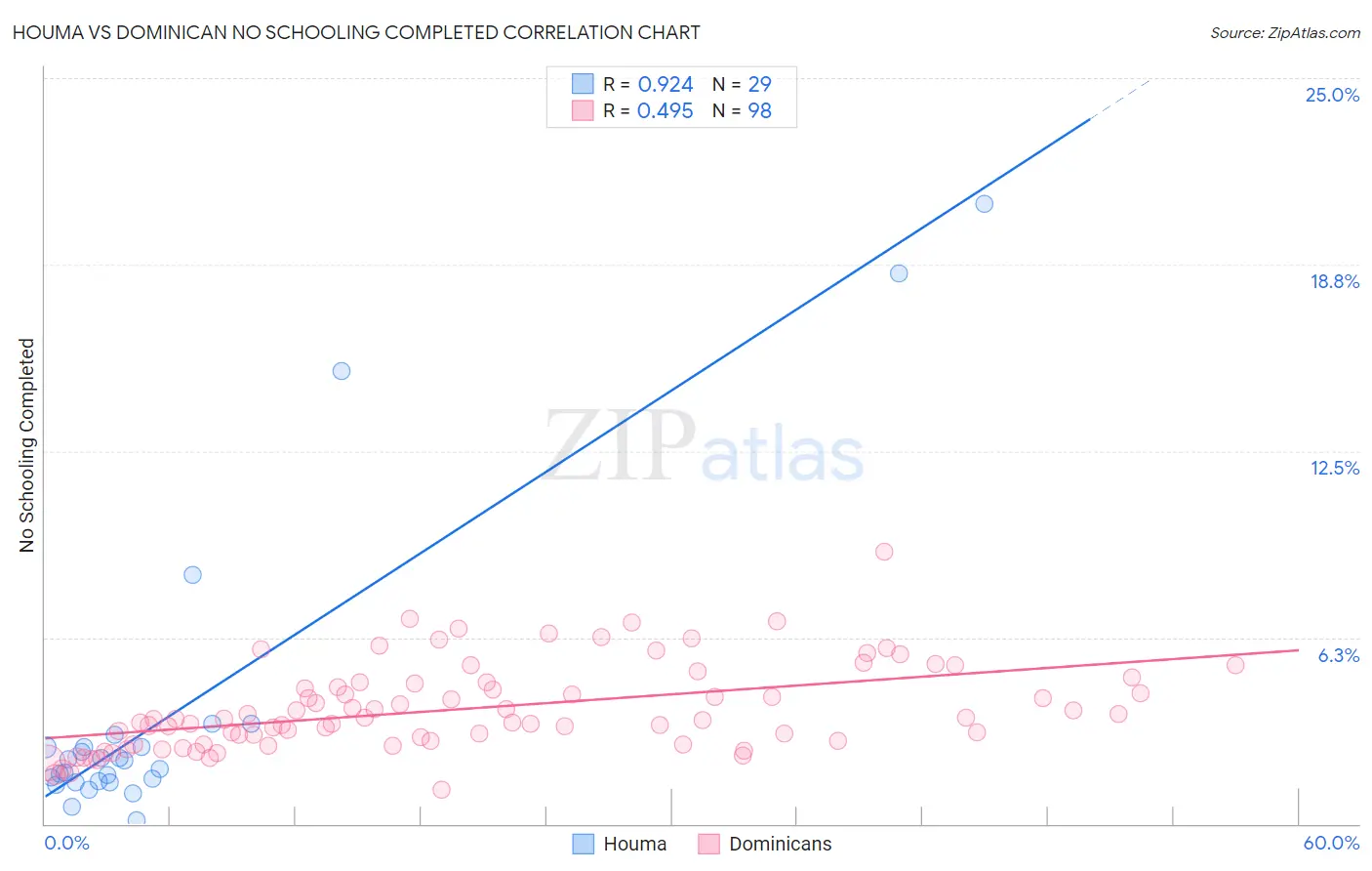Houma vs Dominican No Schooling Completed