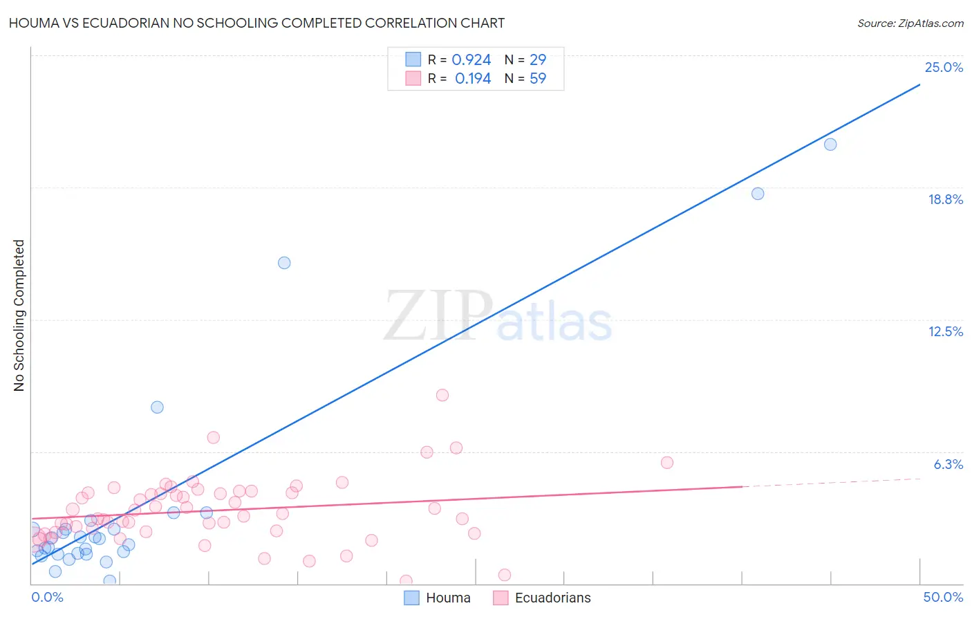 Houma vs Ecuadorian No Schooling Completed