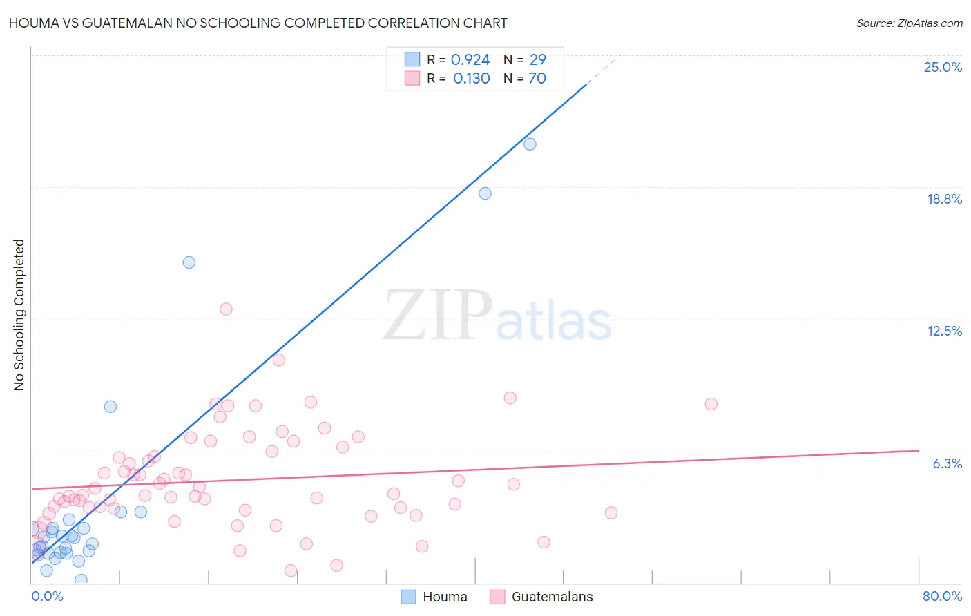 Houma vs Guatemalan No Schooling Completed