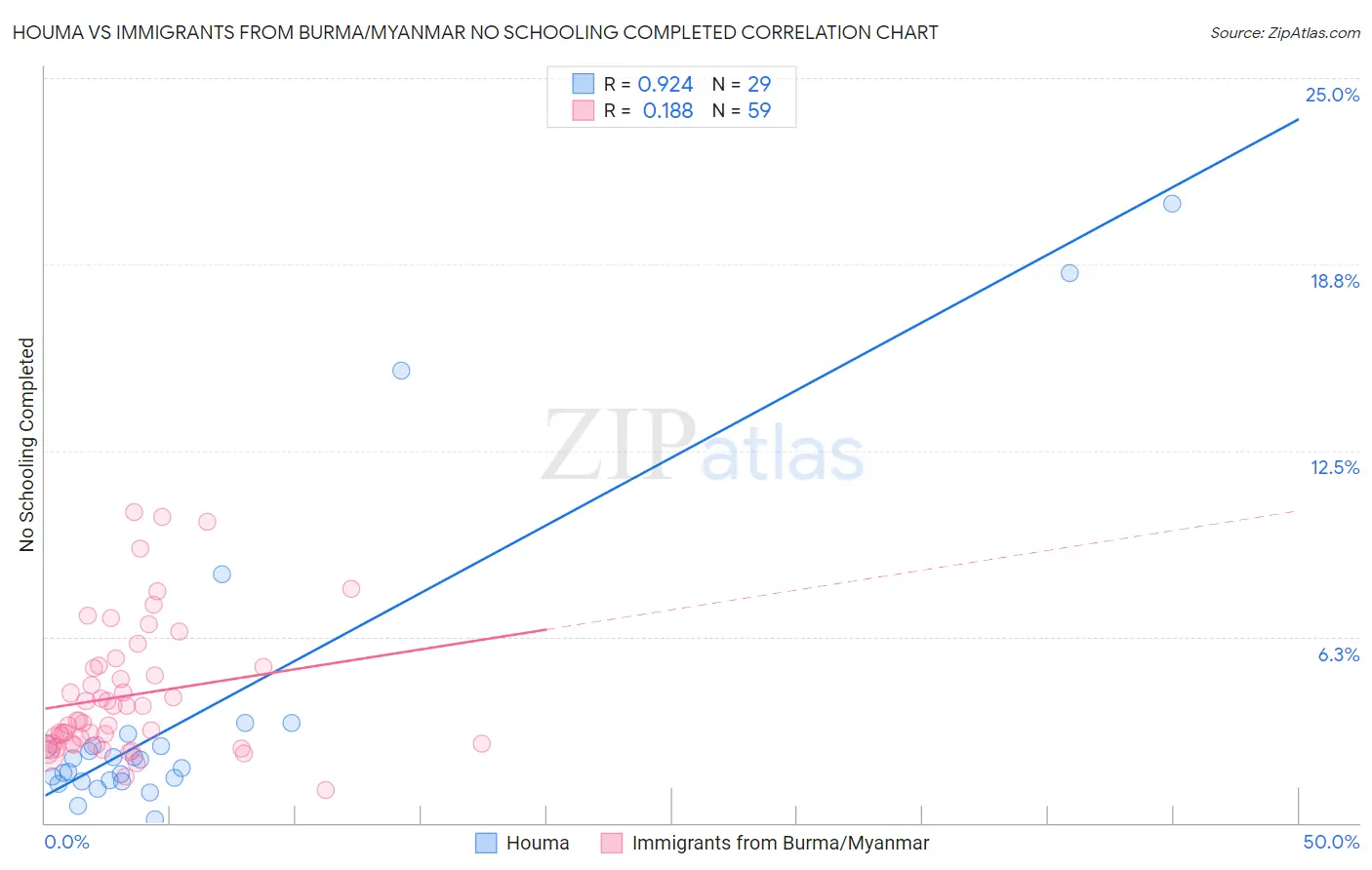 Houma vs Immigrants from Burma/Myanmar No Schooling Completed