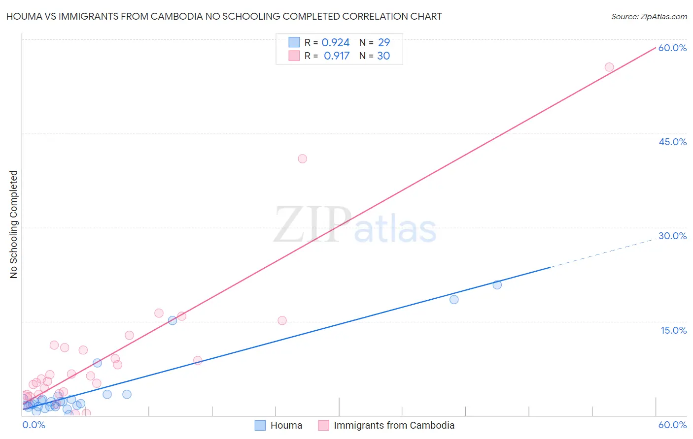 Houma vs Immigrants from Cambodia No Schooling Completed
