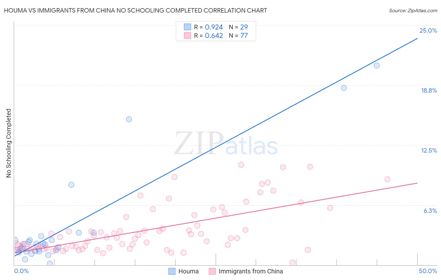 Houma vs Immigrants from China No Schooling Completed