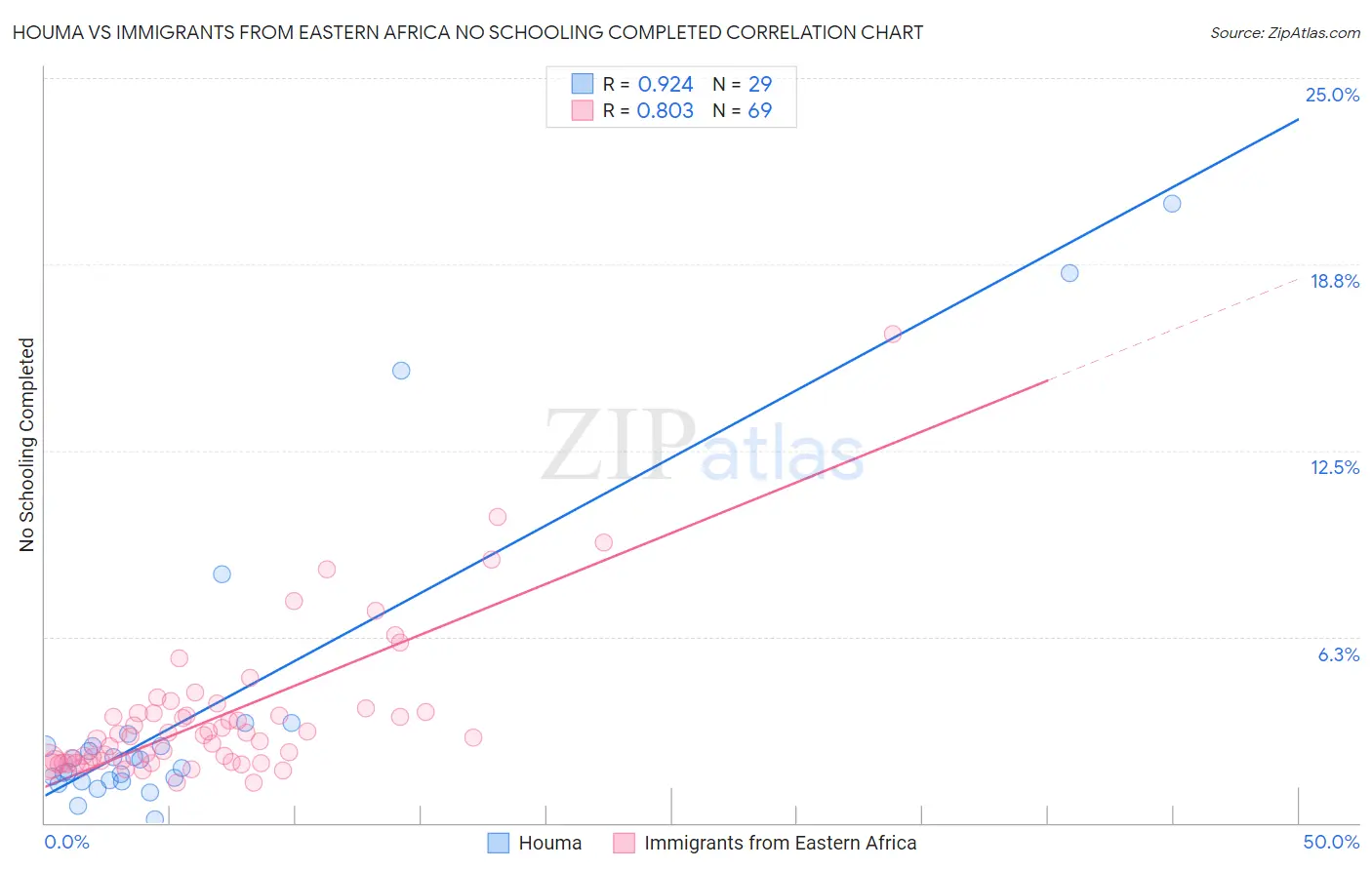 Houma vs Immigrants from Eastern Africa No Schooling Completed