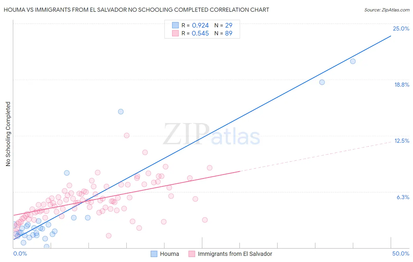 Houma vs Immigrants from El Salvador No Schooling Completed