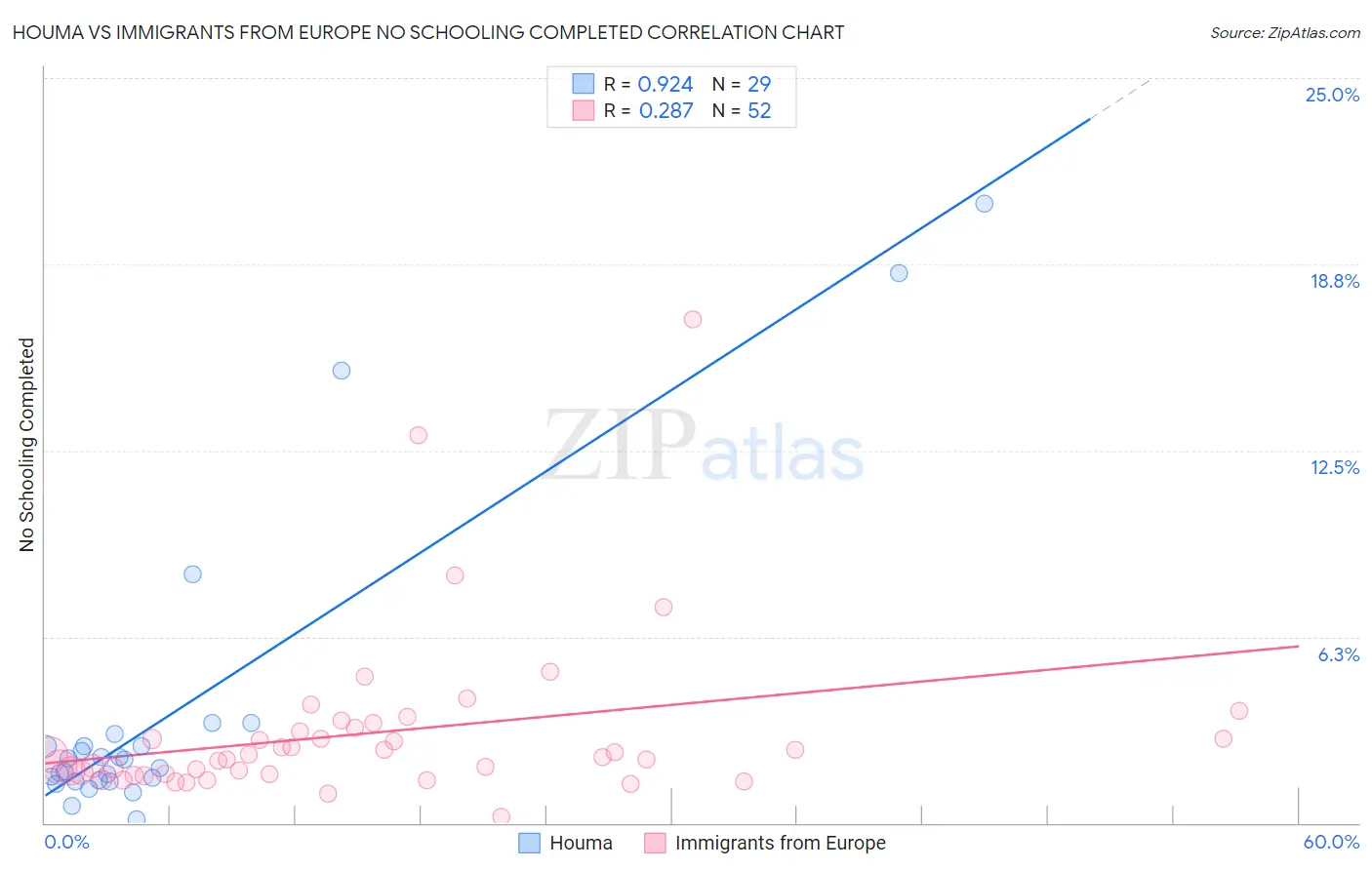 Houma vs Immigrants from Europe No Schooling Completed