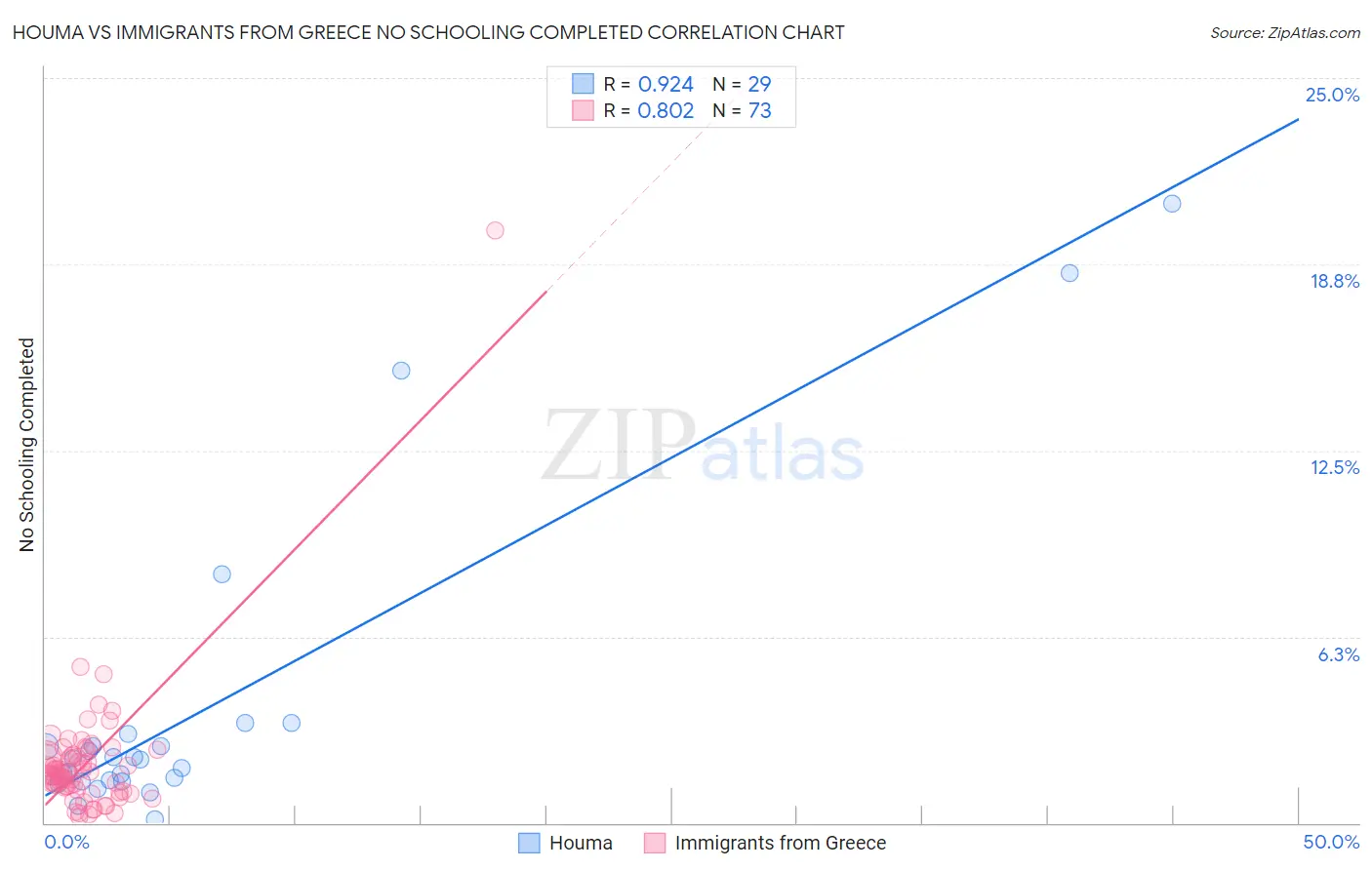 Houma vs Immigrants from Greece No Schooling Completed