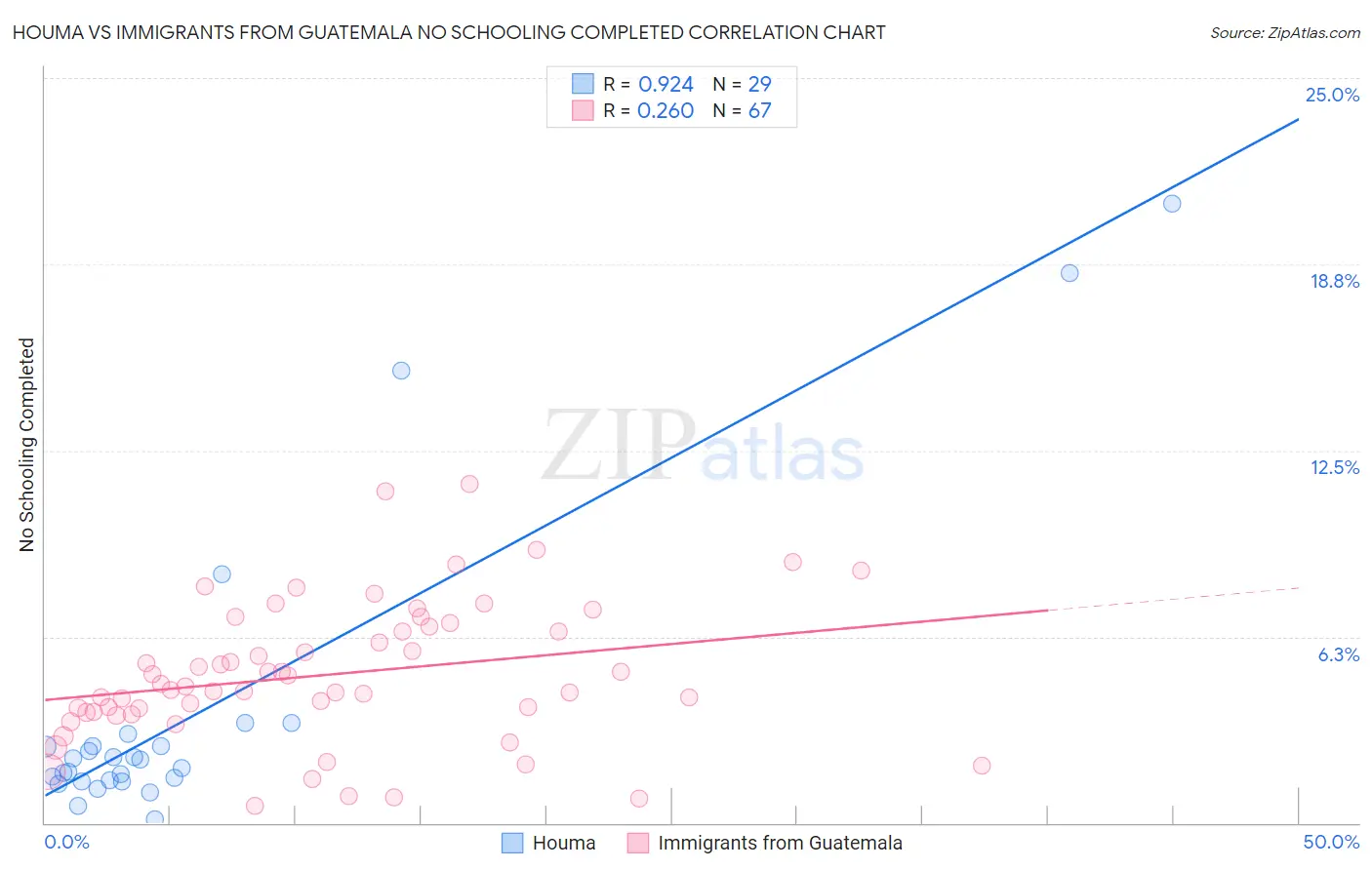 Houma vs Immigrants from Guatemala No Schooling Completed