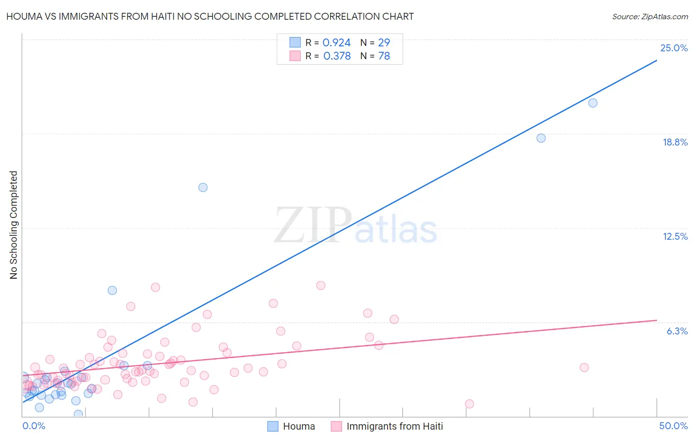 Houma vs Immigrants from Haiti No Schooling Completed