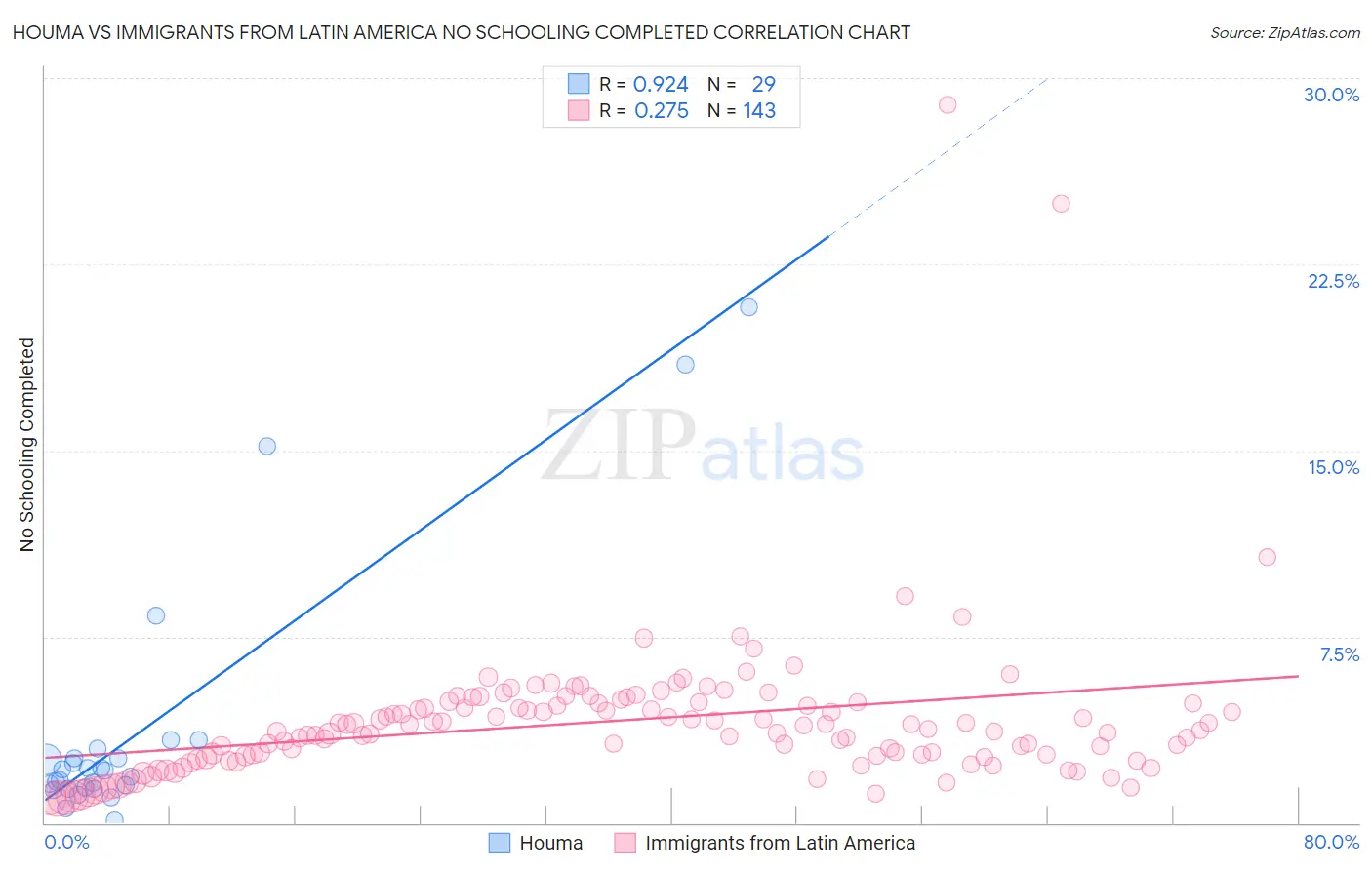 Houma vs Immigrants from Latin America No Schooling Completed