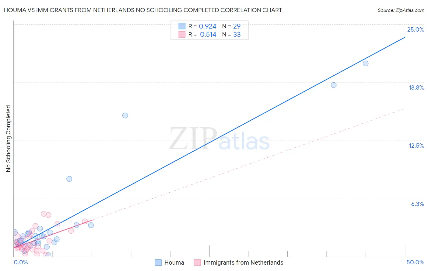 Houma vs Immigrants from Netherlands No Schooling Completed