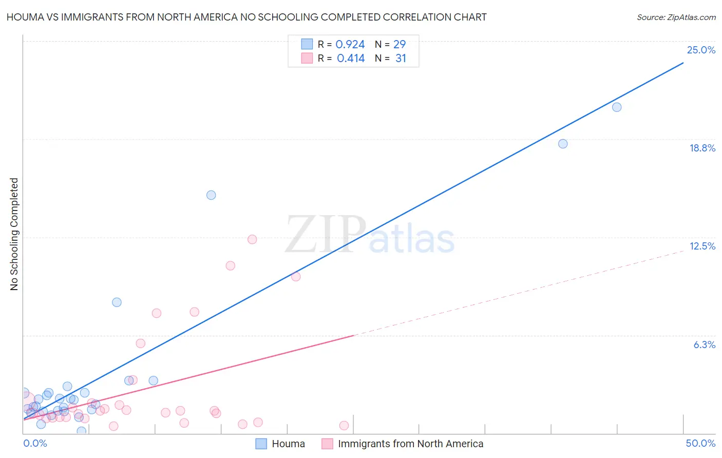 Houma vs Immigrants from North America No Schooling Completed